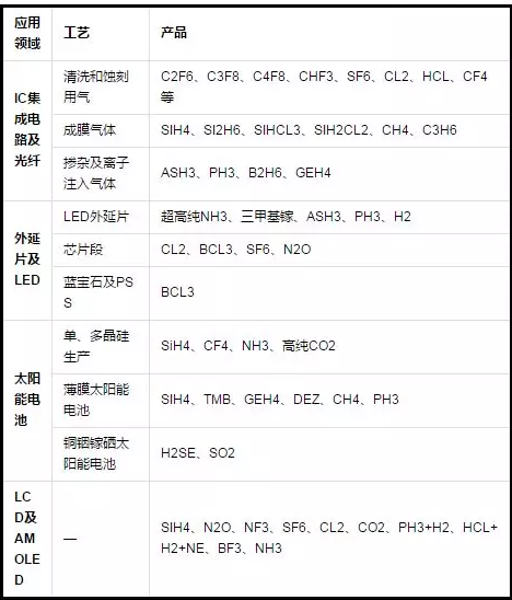 電子氣體哪里用？.png